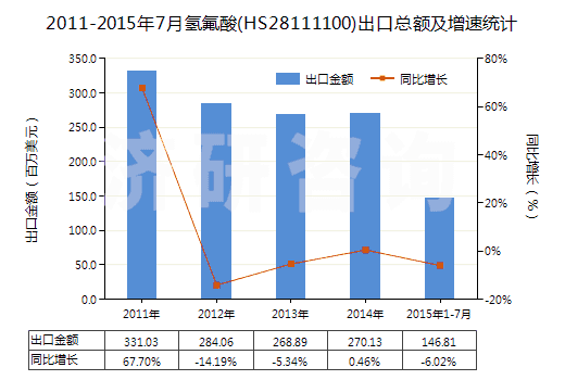 2011-2015年7月氫氟酸(HS28111100)出口總額及增速統(tǒng)計(jì)